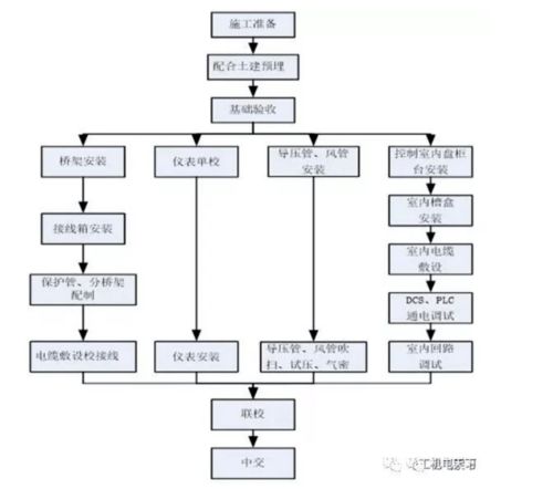 机电安装施工步序详解 建筑物电力系统安装流程