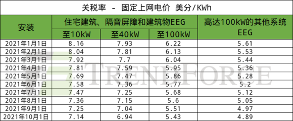 德国1~7月累计新增光伏装机3.2GW，建筑物电力系统安装成增长关键驱动力